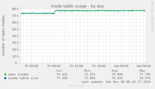 Inode table usage