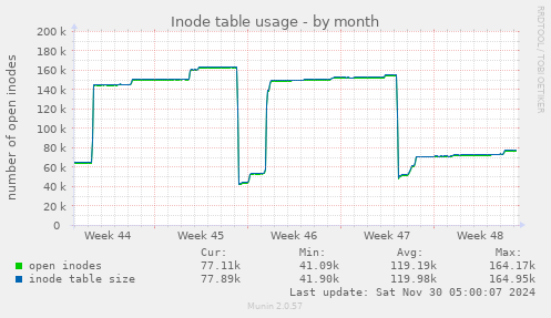 Inode table usage