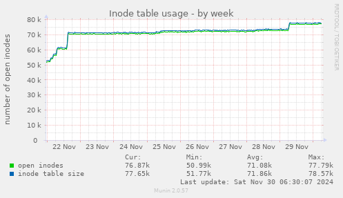 Inode table usage