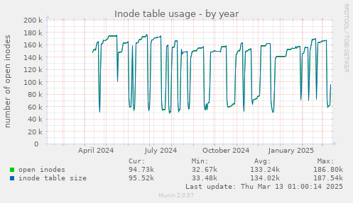 Inode table usage