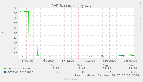 PHP Sessions