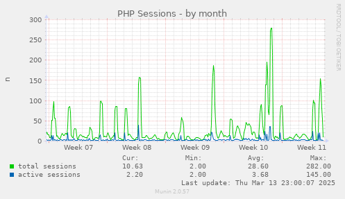 PHP Sessions