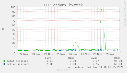 PHP Sessions