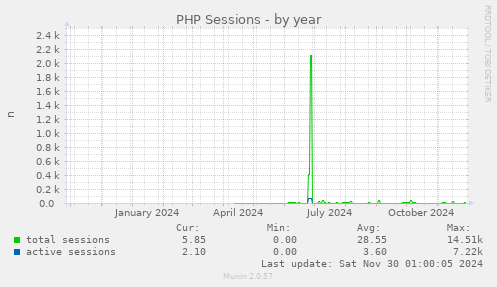 PHP Sessions