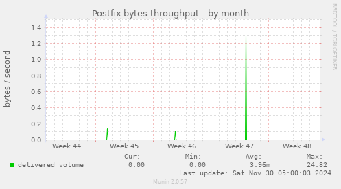 Postfix bytes throughput