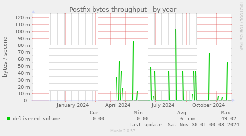 Postfix bytes throughput