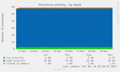 Processes priority