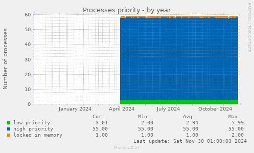 Processes priority