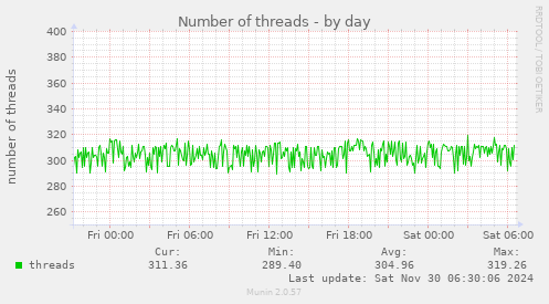 Number of threads