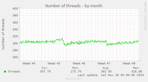 Number of threads