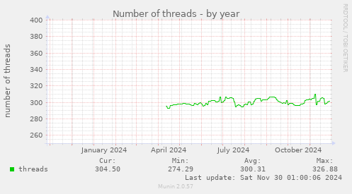 Number of threads