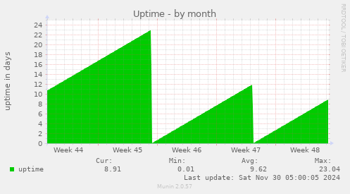 Uptime