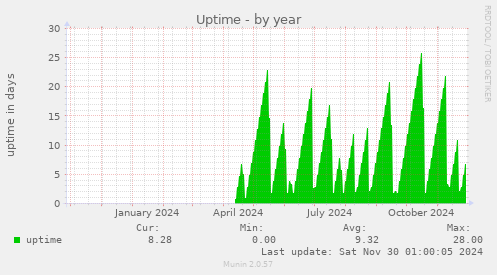 Uptime