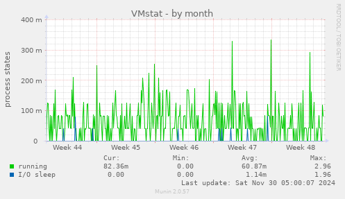 VMstat