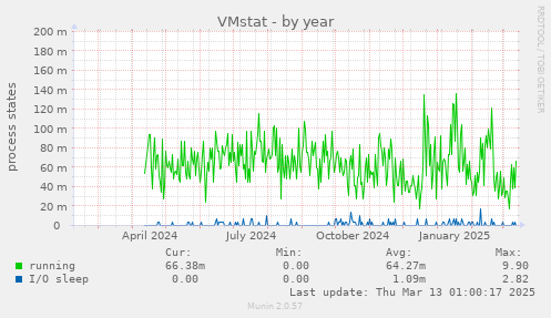 VMstat