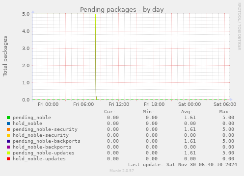 Pending packages