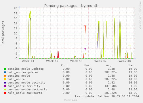 Pending packages