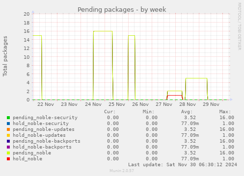 Pending packages