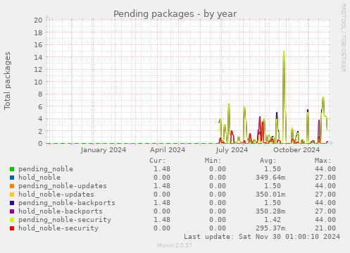 Pending packages