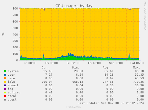 CPU usage