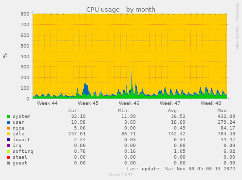 CPU usage