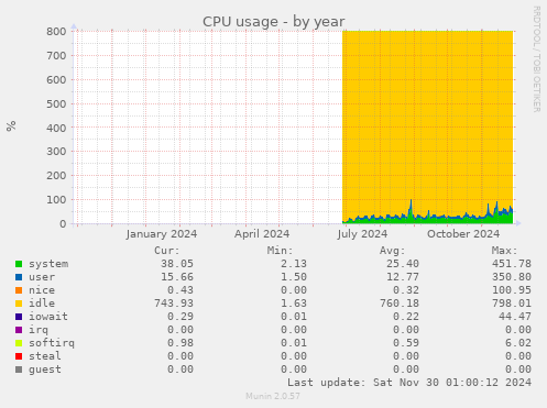 CPU usage