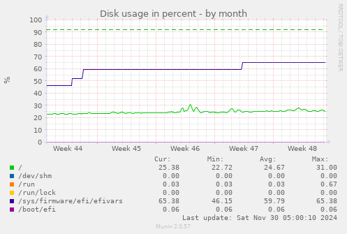 Disk usage in percent