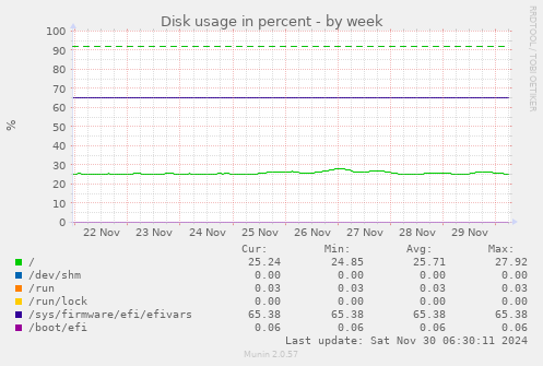 Disk usage in percent