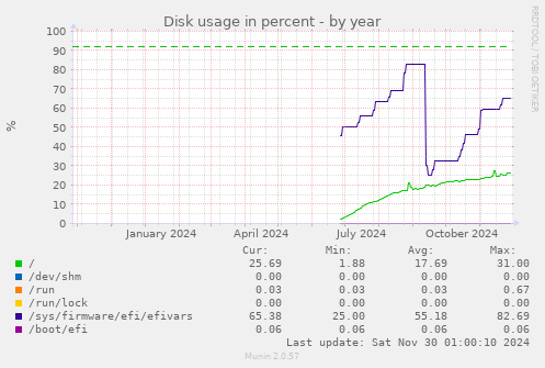 Disk usage in percent