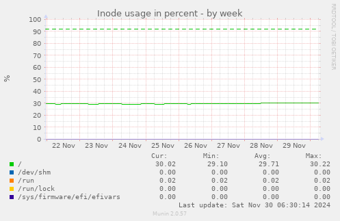 Inode usage in percent