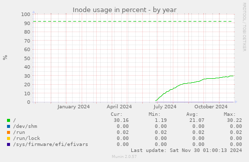 Inode usage in percent