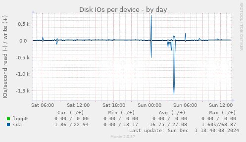 Disk IOs per device