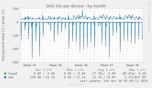 Disk IOs per device