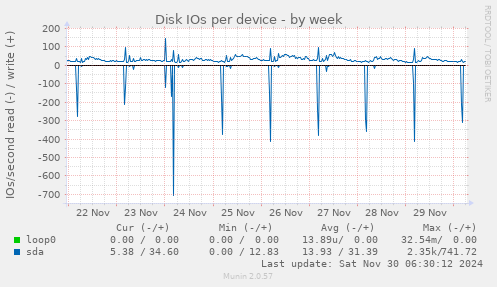 Disk IOs per device