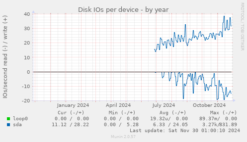 Disk IOs per device