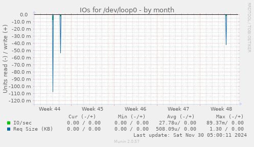 IOs for /dev/loop0