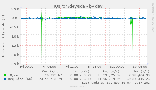 IOs for /dev/sda