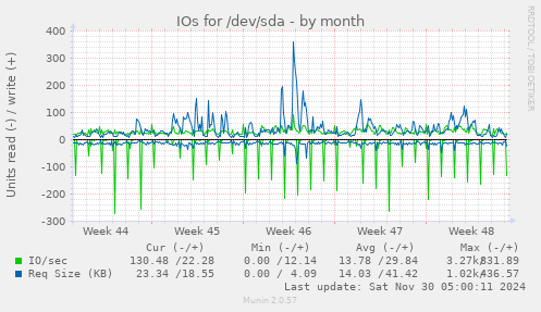 IOs for /dev/sda