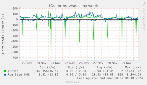 IOs for /dev/sda