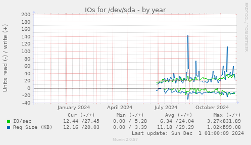 IOs for /dev/sda