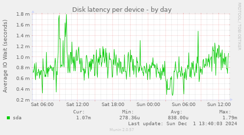 Disk latency per device