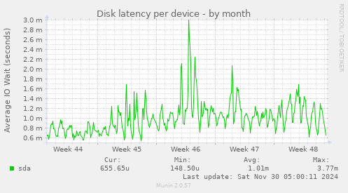 Disk latency per device