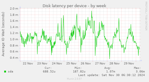 Disk latency per device