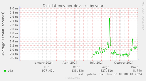 Disk latency per device