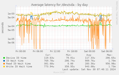 Average latency for /dev/sda