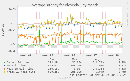 Average latency for /dev/sda