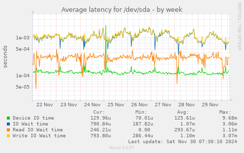 Average latency for /dev/sda