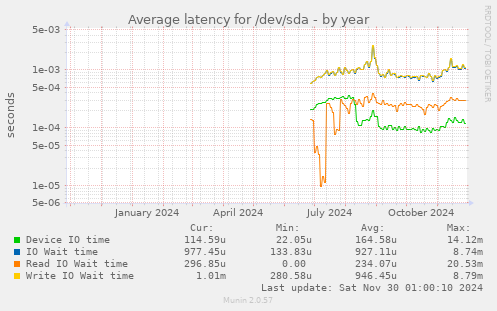 yearly graph