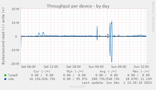 Throughput per device