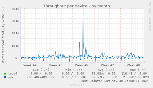 Throughput per device